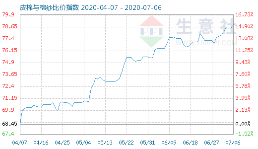 7月6日皮棉與棉紗比價(jià)指數(shù)圖