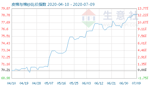 7月9日皮棉與棉紗比價(jià)指數(shù)圖
