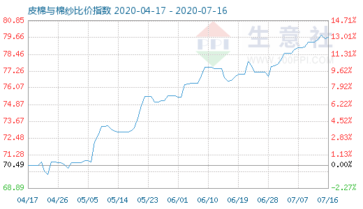 7月16日皮棉與棉紗比價(jià)指數(shù)圖
