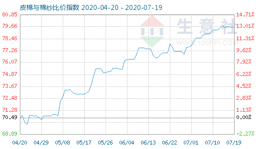 7月19日皮棉與棉紗比價(jià)指數(shù)圖
