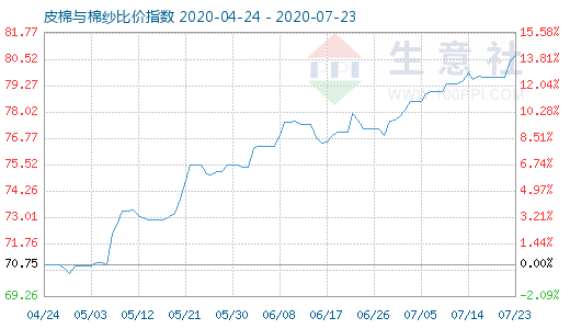 7月23日皮棉與棉紗比價(jià)指數(shù)圖
