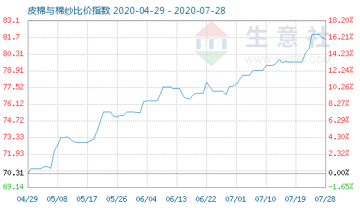 7月28日皮棉與棉紗比價指數圖