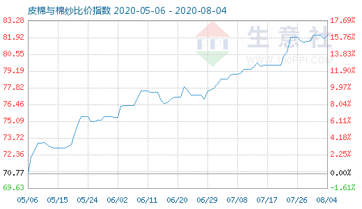 8月4日皮棉與棉紗比價指數圖