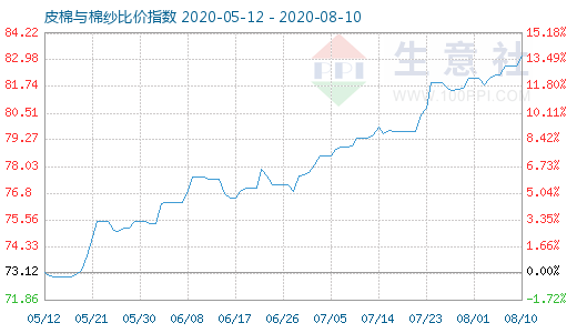 8月10日皮棉與棉紗比價(jià)指數(shù)圖