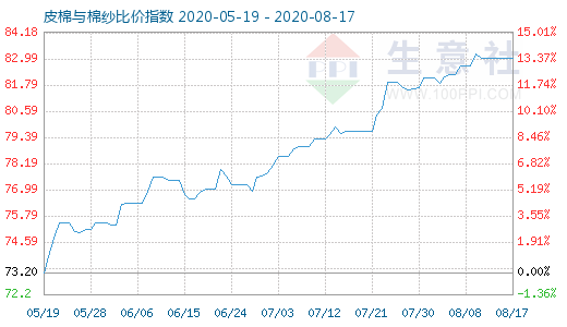 8月17日皮棉與棉紗比價(jià)指數(shù)圖