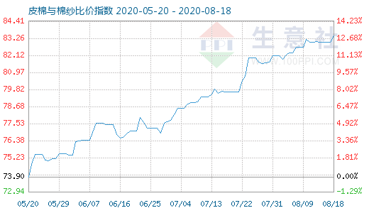 8月18日皮棉與棉紗比價指數(shù)圖