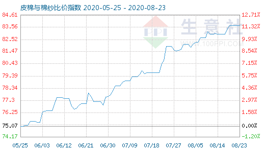 8月23日皮棉與棉紗比價(jià)指數(shù)圖