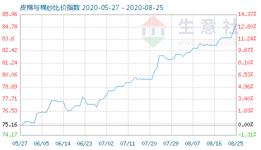 8月25日皮棉與棉紗比價指數圖