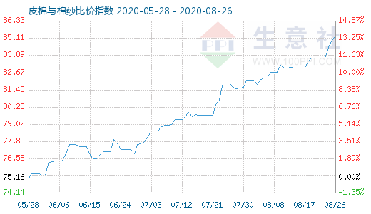 8月26日皮棉與棉紗比價(jià)指數(shù)圖