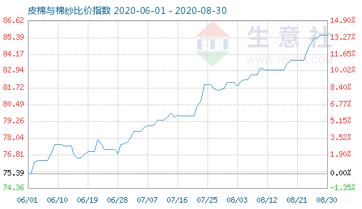 8月30日皮棉與棉紗比價指數(shù)圖