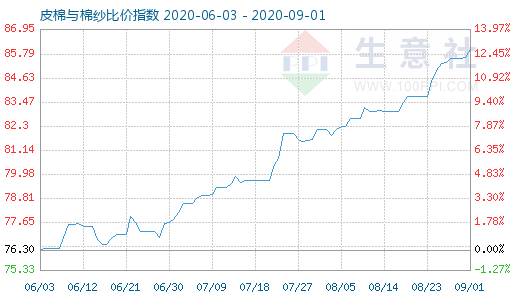 9月1日皮棉與棉紗比價指數圖