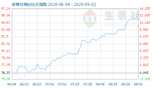 9月2日皮棉與棉紗比價指數(shù)圖