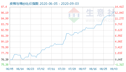 9月3日皮棉與棉紗比價指數(shù)圖
