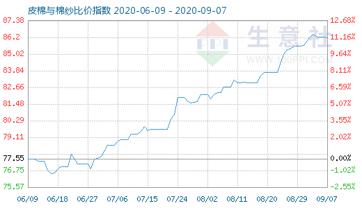 9月7日皮棉與棉紗比價(jià)指數(shù)圖