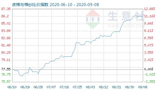 9月8日皮棉與棉紗比價指數(shù)圖