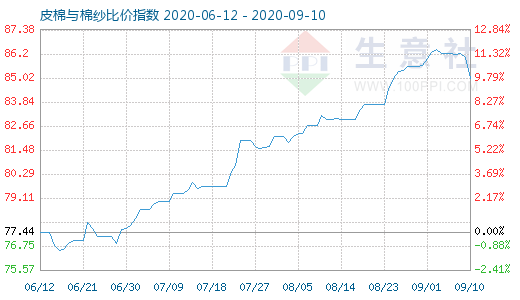 9月10日皮棉與棉紗比價(jià)指數(shù)圖