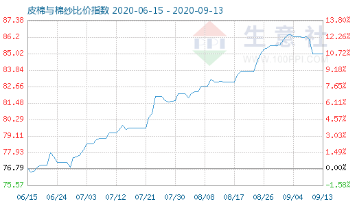 9月13日皮棉與棉紗比價指數(shù)圖