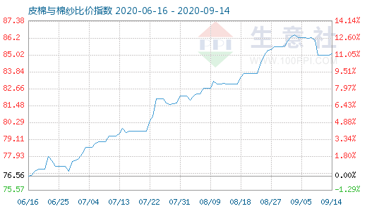 9月14日皮棉與棉紗比價(jià)指數(shù)圖