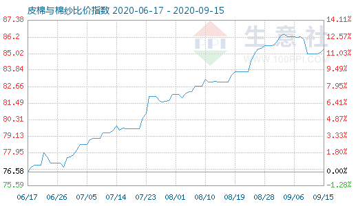 9月15日皮棉與棉紗比價指數(shù)圖