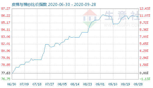 9月28日皮棉與棉紗比價指數(shù)圖