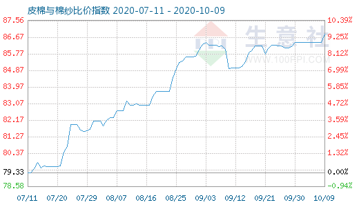 10月9日皮棉與棉紗比價指數(shù)圖
