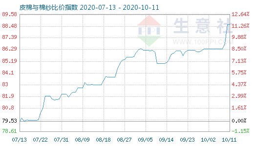 10月11日皮棉與棉紗比價(jià)指數(shù)圖