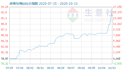 10月13日皮棉與棉紗比價指數(shù)圖