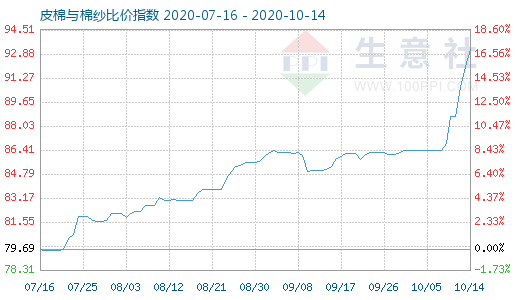 10月14日皮棉與棉紗比價指數圖