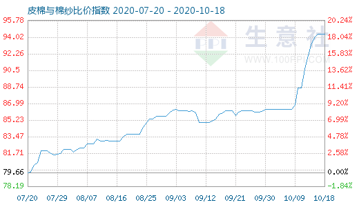 10月18日皮棉與棉紗比價指數圖