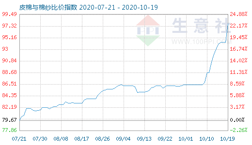 10月19日皮棉與棉紗比價指數(shù)圖