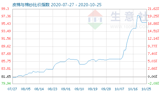 10月25日皮棉與棉紗比價指數圖