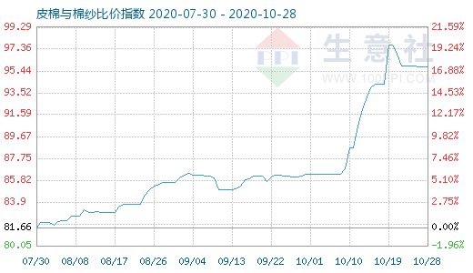 10月28日皮棉與棉紗比價指數(shù)圖