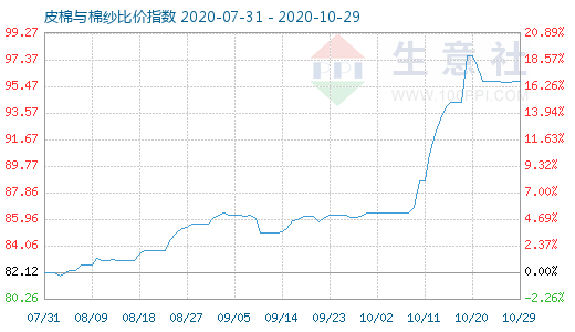 10月29日皮棉與棉紗比價指數圖