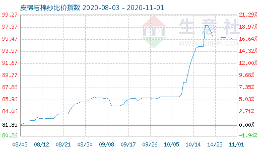 11月1日皮棉與棉紗比價(jià)指數(shù)圖
