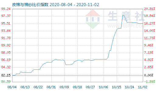 11月2日皮棉與棉紗比價(jià)指數(shù)圖