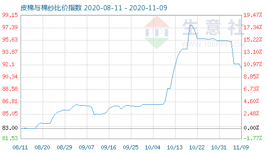 11月9日皮棉與棉紗比價指數(shù)圖