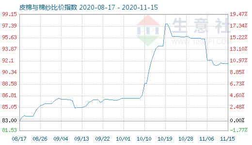 11月15日皮棉與棉紗比價指數圖