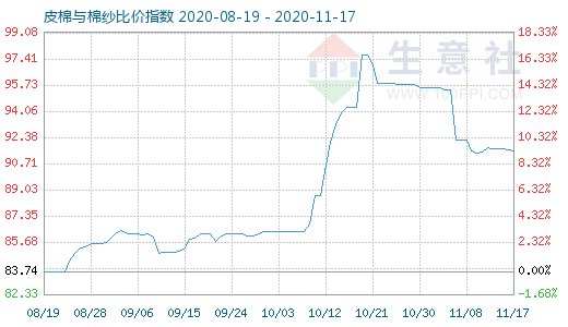 11月17日皮棉與棉紗比價指數(shù)圖