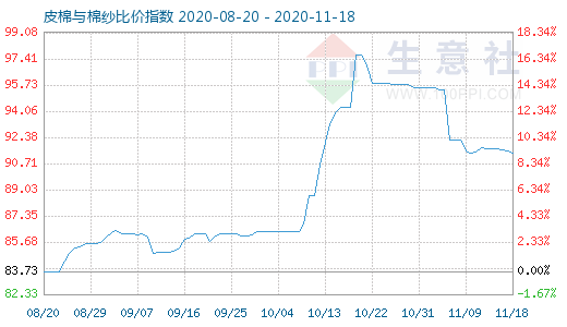 11月18日皮棉與棉紗比價指數(shù)圖