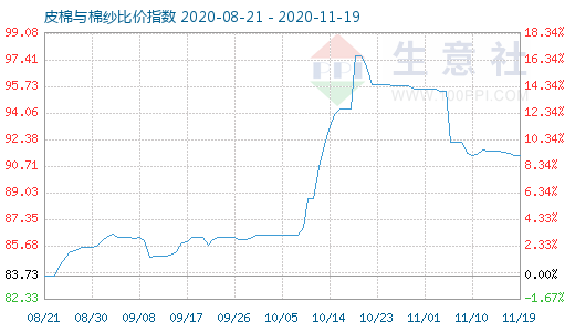 11月19日皮棉與棉紗比價(jià)指數(shù)圖