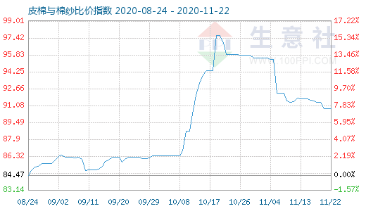 11月22日皮棉與棉紗比價指數(shù)圖