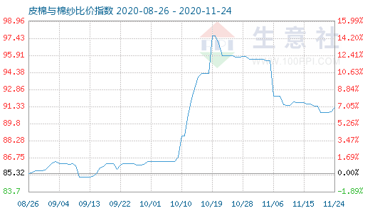 11月24日皮棉與棉紗比價(jià)指數(shù)圖