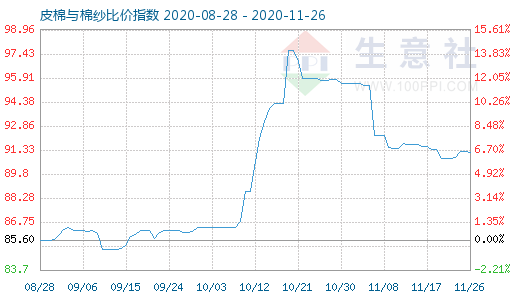 11月26日皮棉與棉紗比價指數(shù)圖