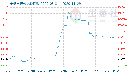 11月29日皮棉與棉紗比價指數(shù)圖