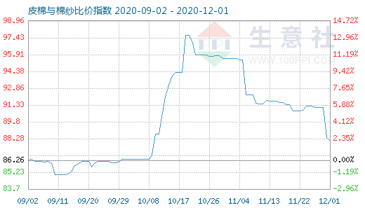 12月1日皮棉與棉紗比價(jià)指數(shù)圖
