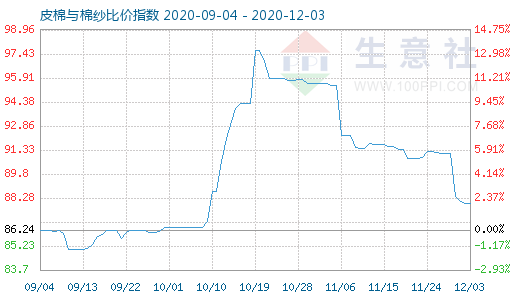12月3日皮棉與棉紗比價(jià)指數(shù)圖
