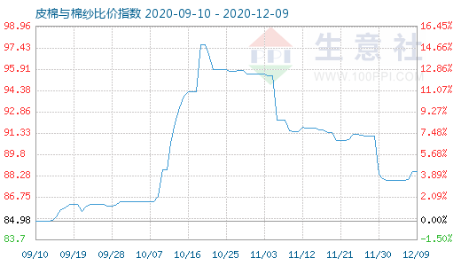 12月9日皮棉與棉紗比價指數圖