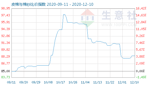 12月10日皮棉與棉紗比價指數圖