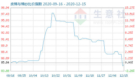 12月15日皮棉與棉紗比價指數圖