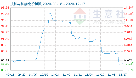 12月17日皮棉與棉紗比價指數圖